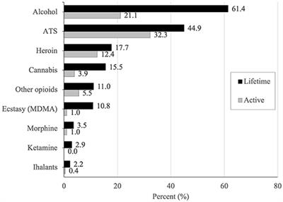 Prevalence and Correlates of Active Amphetamine-Type Stimulant Use Among Female Sex Workers in Malaysia